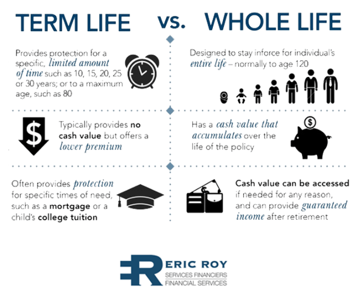 Term Life Insurance vs Whole Life Insurance: Which One is For You ... Term Life Insurance vs Whole Life Insurance: Which One is For You ...
